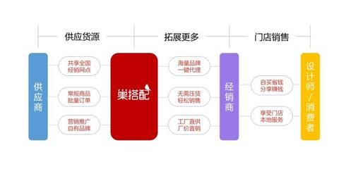巢搭配商城 實體與互聯網融合，為軟裝工廠打通全新增量通道
